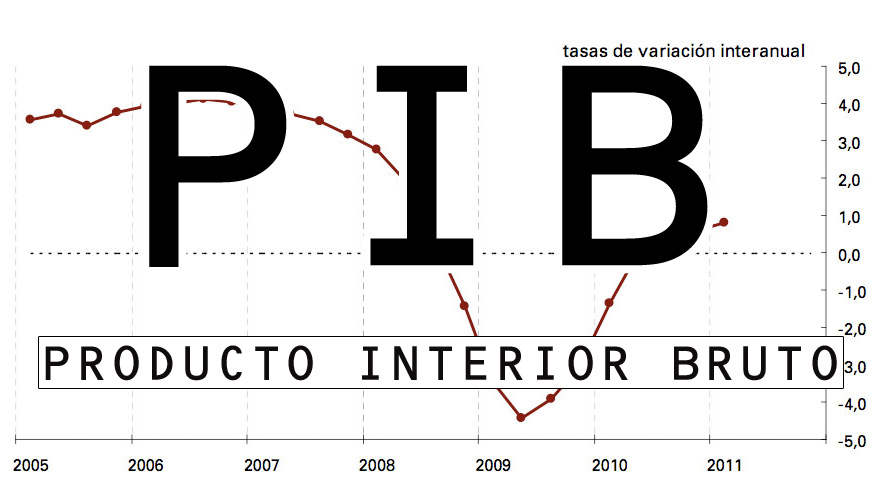 PIB baiano fecha 2016 com recuo de 4,9%