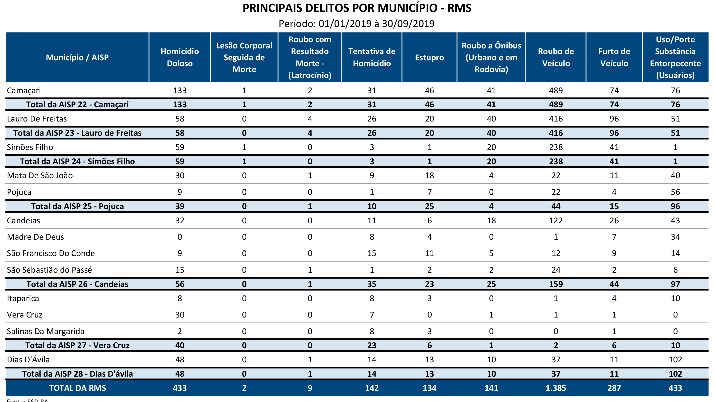 Camaçari lidera taxas de homicídios e estupro na RMS entre janeiro e setembro/2019