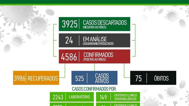 Confiram o boletim Epidemiológico desta segunda-feira (10) , em Camaçari